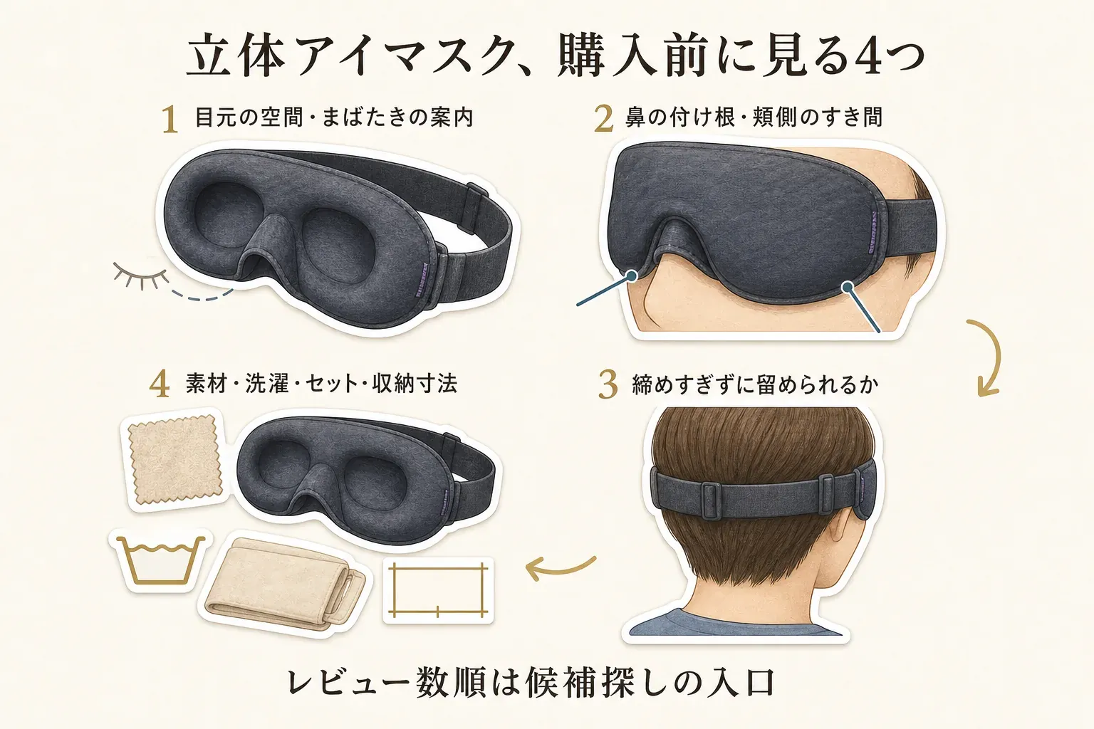 立体アイマスクを購入前に確認する4項目を示す図。目元の空間とまばたきの案内、鼻の付け根・頬側のすき間、締めすぎずに留められるバンド、素材・洗濯・セット内容・収納時寸法を順に確認し、レビュー数順は候補探しの入口として使うことを示している。
