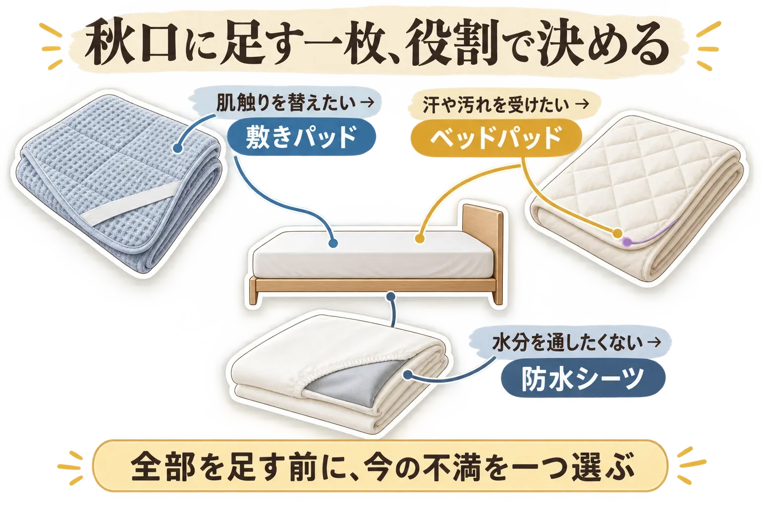 ベッドの層を下からマットレス、ベッドパッド、シーツ、敷きパッドの順に示し、肌触りを変えたいときは敷きパッド、汗や汚れからマットレスを守りたいときはベッドパッド、水分を通したくない事情があるときは防水シーツを選ぶことを示した図。