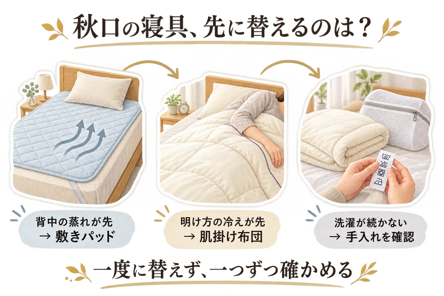 秋口の寝具を替える優先順位として、背中の蒸れなら敷きパッド、明け方の冷えなら肌掛け布団、洗濯が続かないなら手入れ方法を確認し、一度に替えず一つずつ確かめることを示す図。