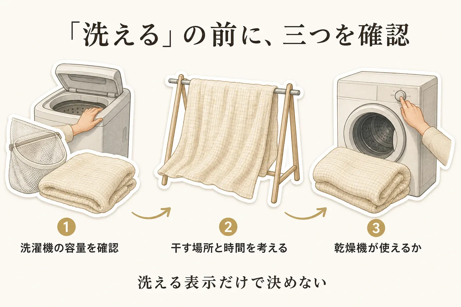 寝具の「洗える」表示を確認する前に、洗濯機の容量、干す場所と乾くまでの時間、乾燥機が使えるかの三つを確認し、洗える表示だけで決めないことを示した図。