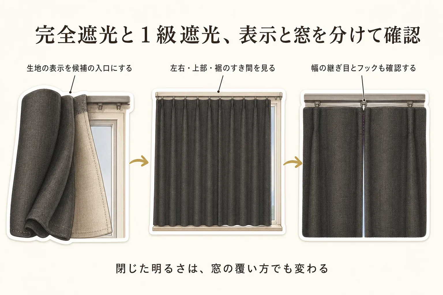 完全遮光と1級遮光では生地の表示を候補の入口にし、カーテンを閉じた後は左右・レール上部・裾のすき間、幅の継ぎ目、フックを確認することで、窓の覆い方によって明るさが変わることを示した図。