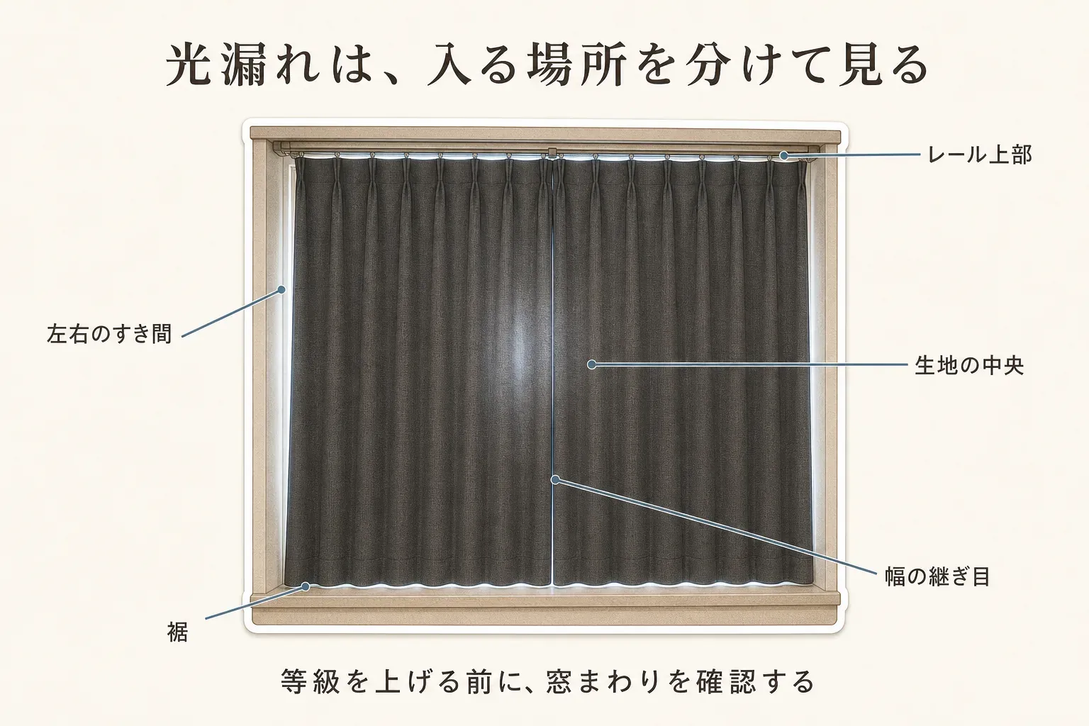 カーテンを閉じた窓で、光が入る場所として左右のすき間、レール上部、裾、生地の中央、幅の継ぎ目を示し、等級を上げる前に窓まわりを確認することを説明した図。