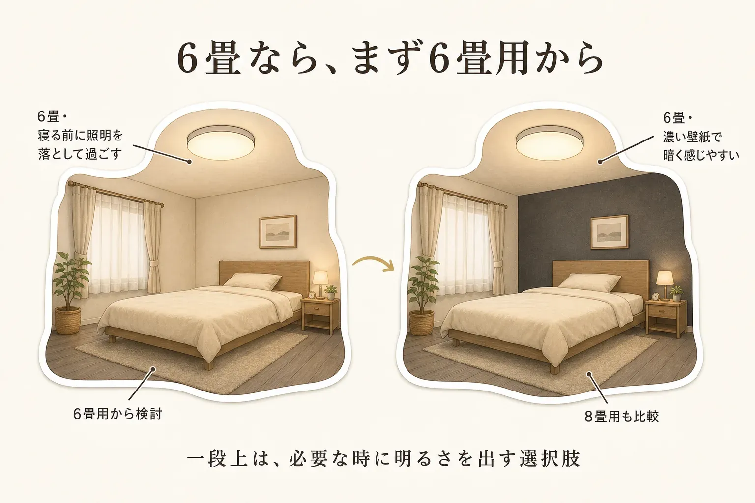 6畳の寝室は6畳用から検討し、濃い壁紙や遮光カーテンで暗く感じやすい場合は8畳用も比較、8畳で着替えや読書に使う場合は8畳用から検討し、夜中の移動時は部屋に合う畳数と常夜灯を確認する、寝室の条件別のシーリングライト畳数表示の選び方を示した比較図。出典：アイリスオーヤマ「LEDシーリングライトの選び方」