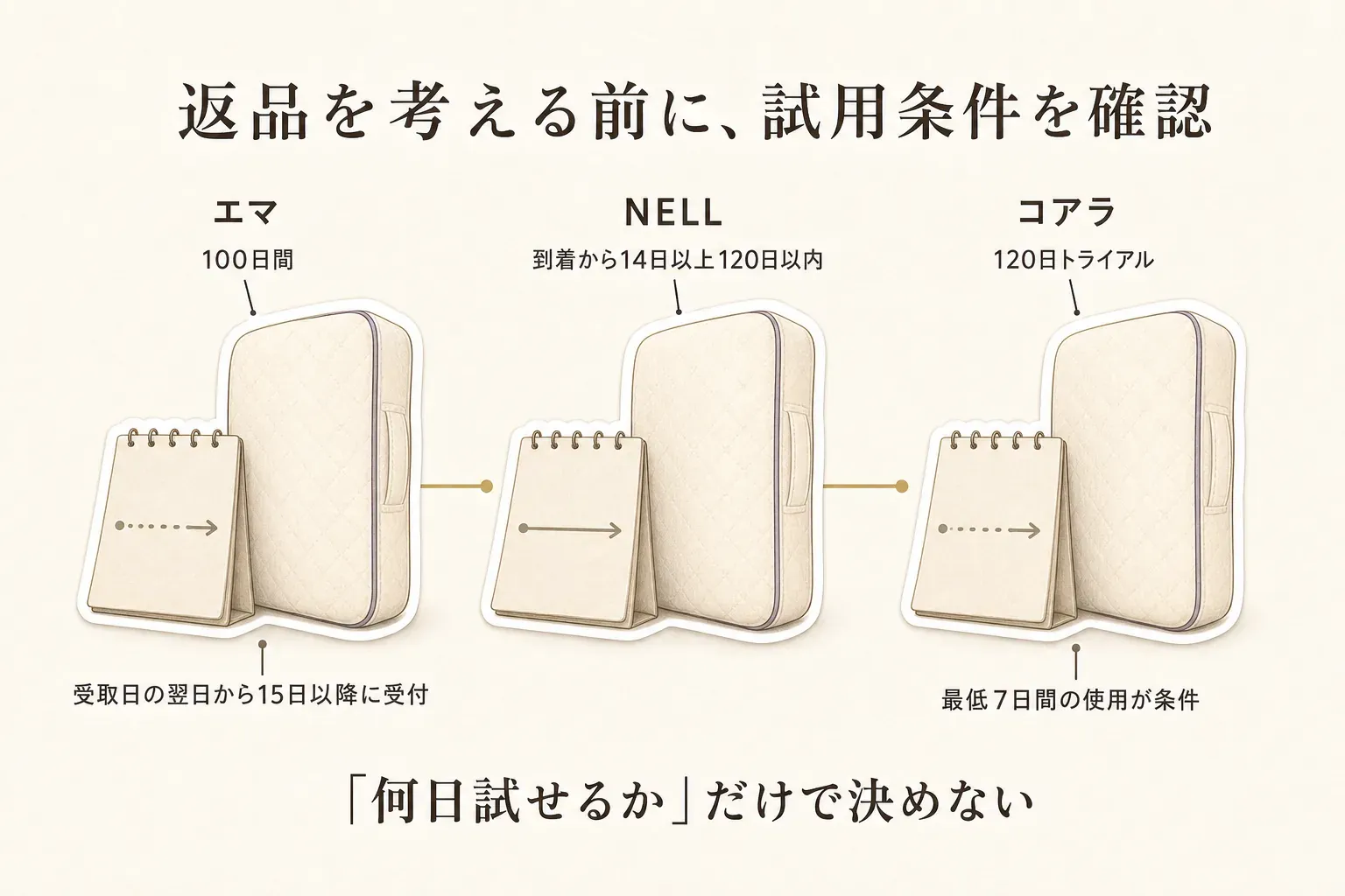 エマ・NELL・コアラマットレスのトライアルと返品申請の時期を比較した図。エマは100日間で受取日翌日から15日以降に返品受付、NELLは到着から14日以上120日以内、コアラは120日以内で最低7日間の使用が条件と示している。出典：各ブランド公式のトライアル・返品案内