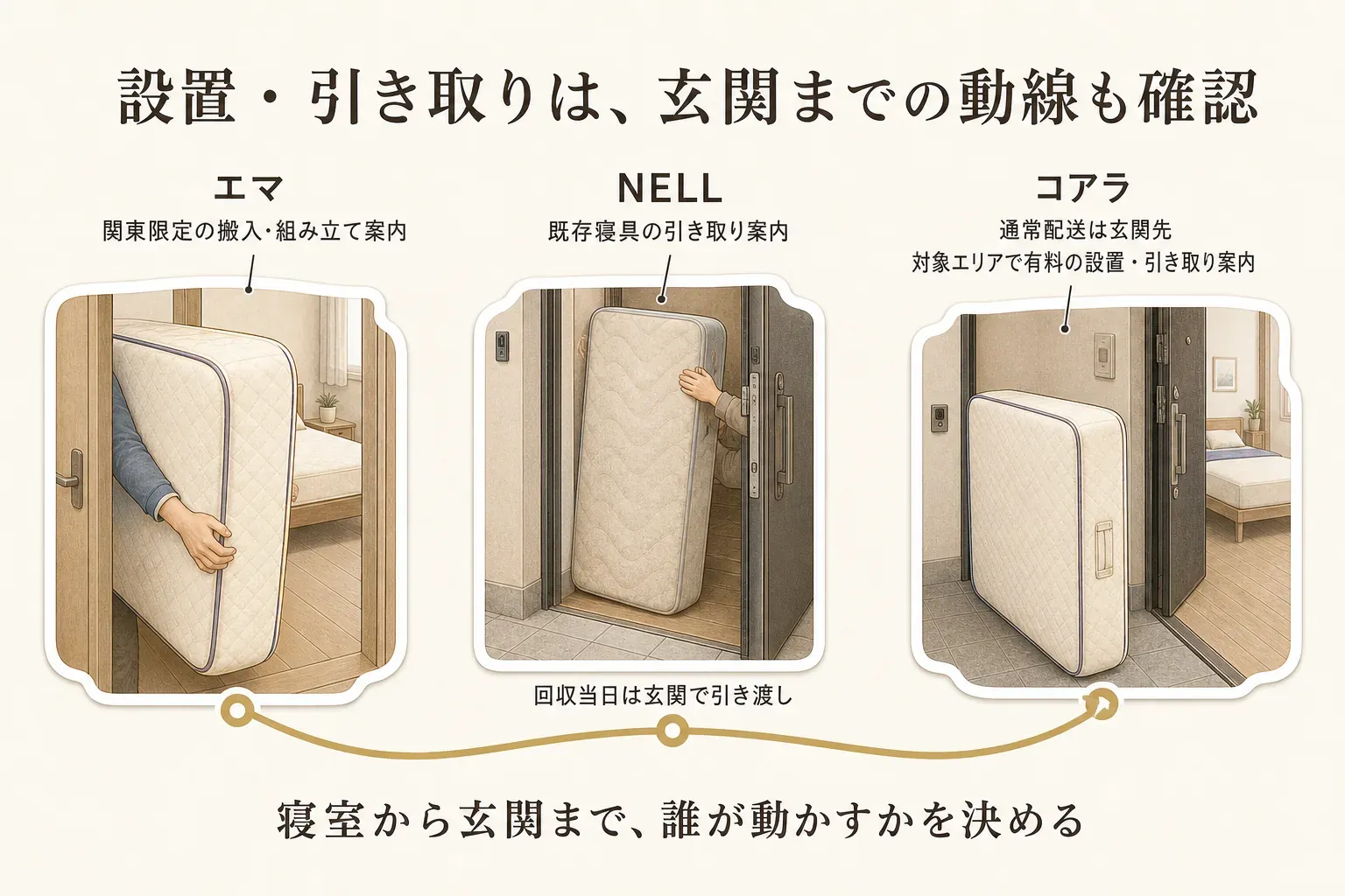 エマ・NELL・コアラマットレスの配送・設置・古い寝具の引き取り条件を比較した図。エマは関東限定の有料搬入・組み立てサービス、NELLは玄関での既存マットレス・敷布団の引き渡し、コアラは対象エリアの有料配送・組み立て・引き取りサービスを示している。出典：各ブランド公式の配送・引き取り案内