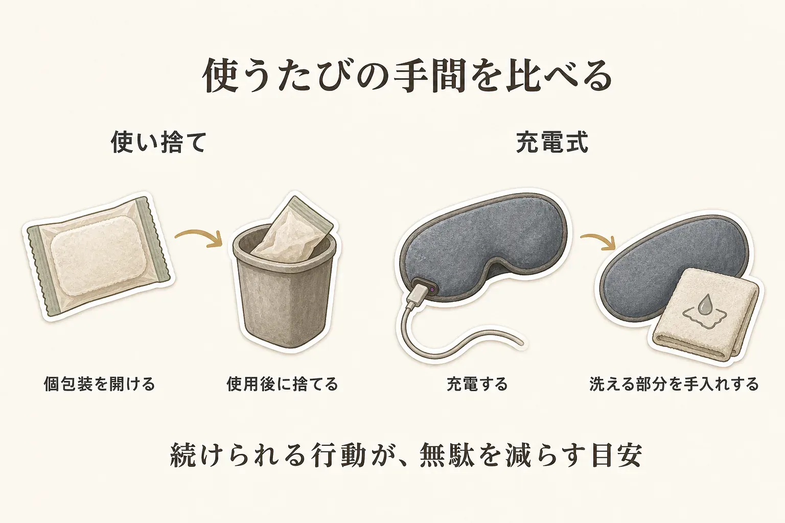 使い捨てと充電式のホットアイマスクで、使うたびに必要な手間を比べた図。使い捨ては個包装を開けて使用後に捨て、充電式は充電して洗える部分を手入れする流れを示し、続けられる行動が無駄を減らす目安であることを説明している。