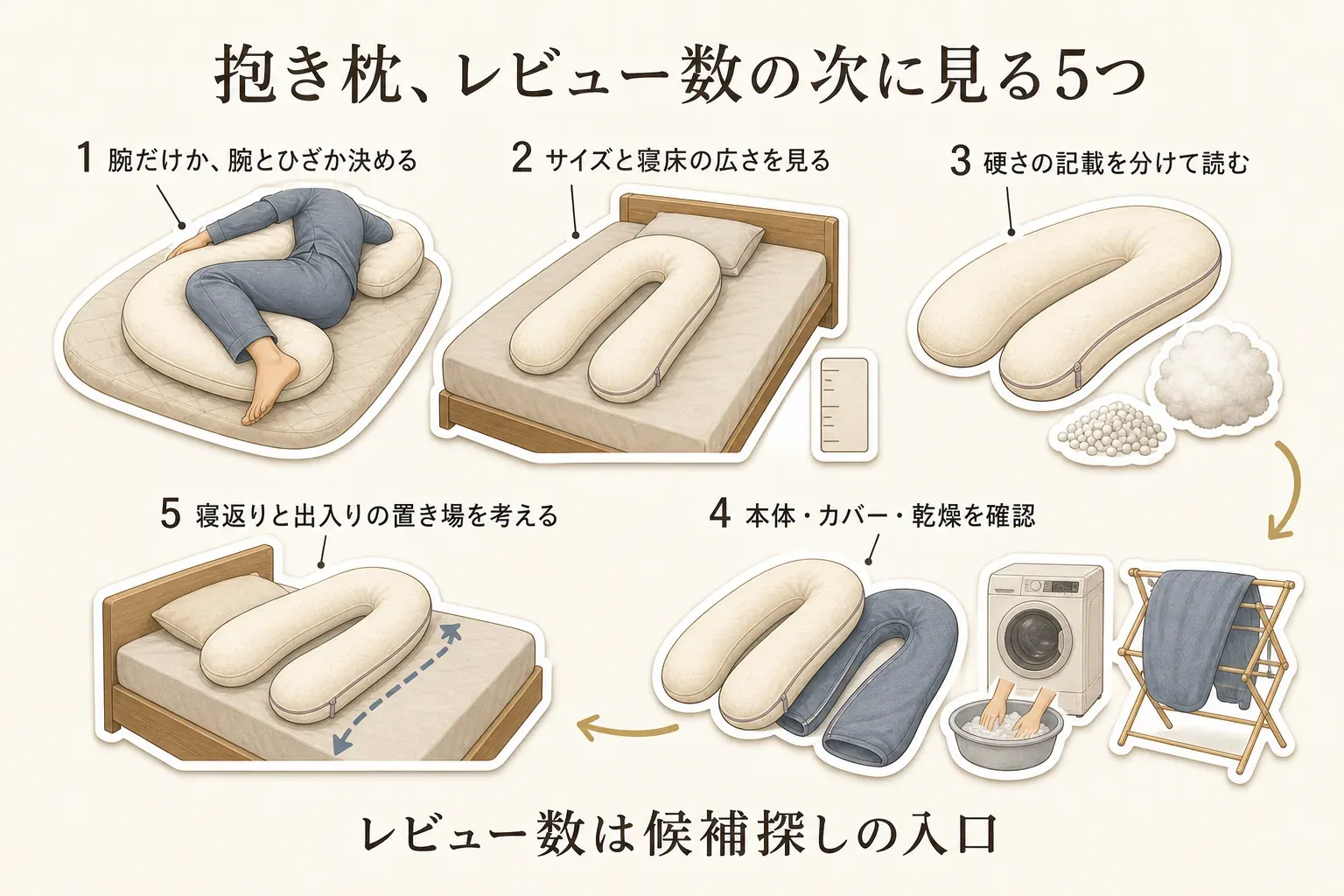 抱き枕をレビュー数の次に選ぶ5つの確認点を示す図。腕だけか腕とひざの両方を支えるか、サイズと寝床の広さ、硬さの記載、中身・カバー・乾燥を含む洗い方、寝返りと出入りのための置き場所を確認し、レビュー数は候補探しの入口と案内している。