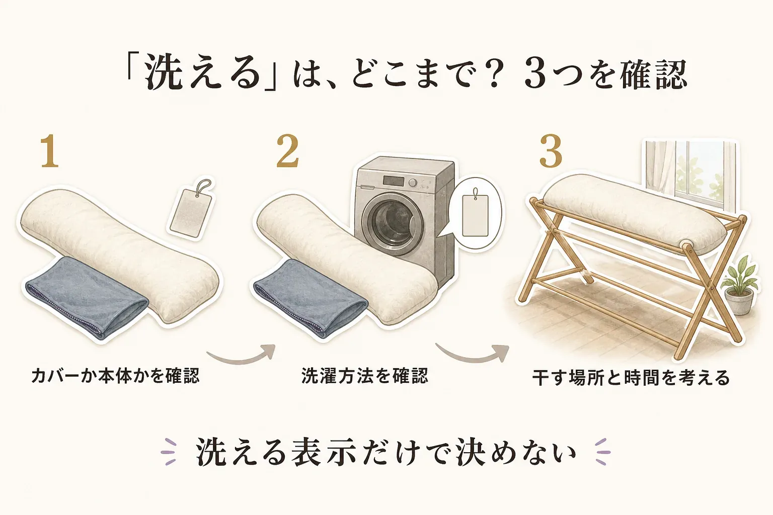 抱き枕を洗えるか確認するときに、1はカバーか本体か、2は洗濯機・手洗いなどの洗濯方法、3は干す場所と乾くまでの時間を確認する3つのポイントを示した図。洗えるという表示だけで決めないことを表している。