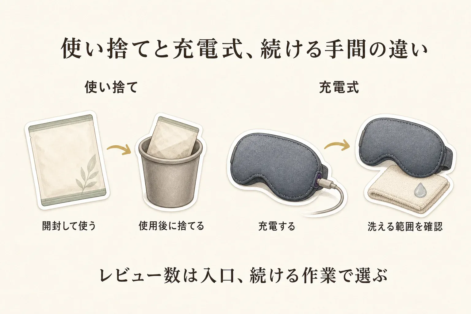 使い捨てと充電式ホットアイマスクで続ける手間を比べる図。使い捨ては開封して使い使用後に捨て、充電式は充電して洗える範囲を確認する流れを示し、レビュー数は入口として続ける作業で選ぶよう案内している。