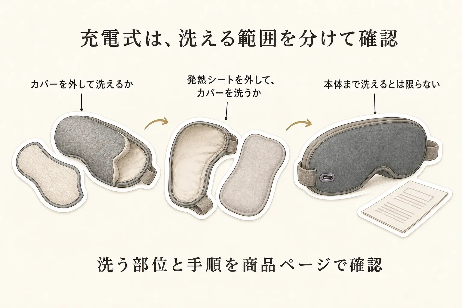 充電式ホットアイマスクの洗える範囲を確認する図。カバーを外して洗えるか、発熱シートを外してカバーを洗うかを分け、本体まで洗えるとは限らないため、洗う部位と手順を商品ページで確認するよう示している。