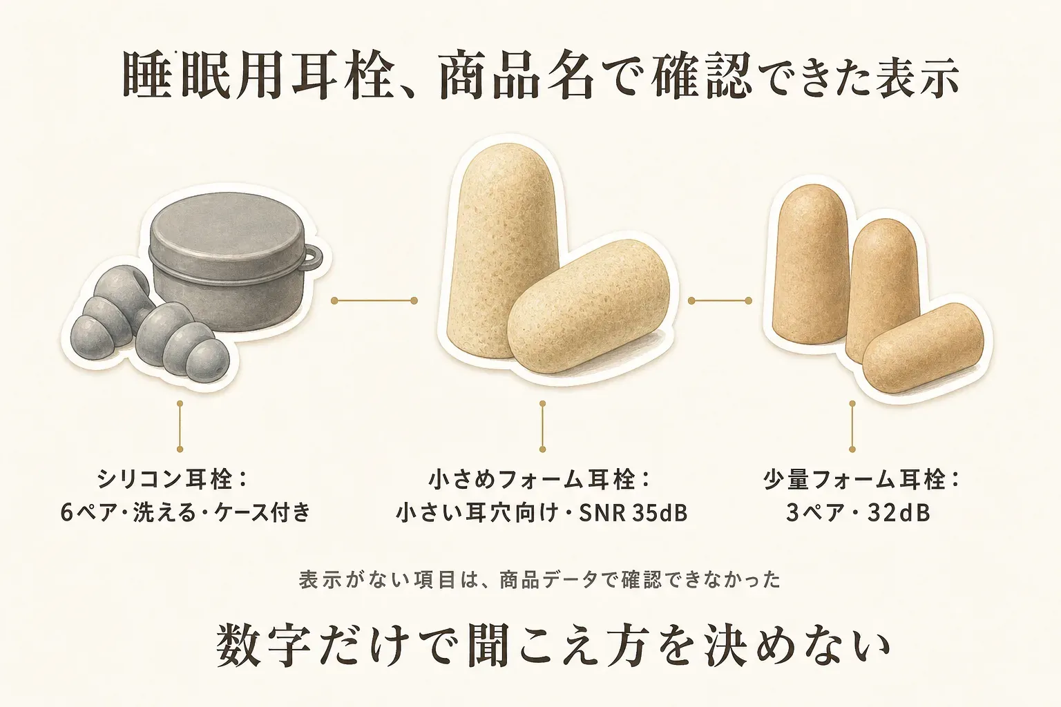 睡眠用耳栓の商品名で確認できた表示を比較した図。シリコン耳栓は6ペア・洗える・ケース付き、小さめフォーム耳栓は小さい耳穴向け・SNR 35dB、少量フォーム耳栓は3ペア・32dBと示し、表示がない項目は商品データで確認できなかったこと、数字だけで聞こえ方を決めないことを案内している。